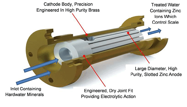 How the ACP water softener works
